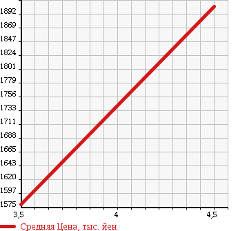 Аукционная статистика: График изменения цены SUBARU Субару  LEVORG Леворг  2014 2000 VMG 4WD 2.0GT EYESIGHT в зависимости от аукционных оценок