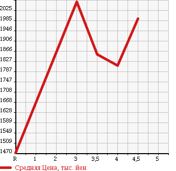 Аукционная статистика: График изменения цены SUBARU Субару  LEVORG Леворг  2014 2000 VMG 4WD 2.0GT-S EYESIGHT в зависимости от аукционных оценок