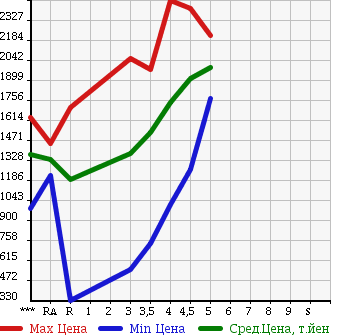 Аукционная статистика: График изменения цены SUBARU Субару  LEVORG Леворг  2014 в зависимости от аукционных оценок