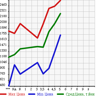 Аукционная статистика: График изменения цены SUBARU Субару  LEVORG Леворг  2015 в зависимости от аукционных оценок