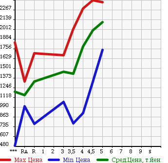 Аукционная статистика: График изменения цены SUBARU LEVORG 2015 VM4 в зависимости от аукционных оценок