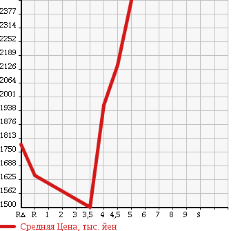 Аукционная статистика: График изменения цены SUBARU LEVORG 2015 VMG в зависимости от аукционных оценок
