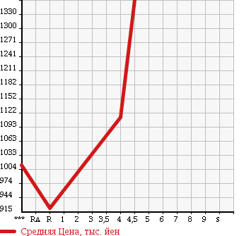 Аукционная статистика: График изменения цены SUBARU Субару  SUBARU XV HYBRID XV гибрид   2013 2000 GPE 2.0I-L EYESIGHT в зависимости от аукционных оценок