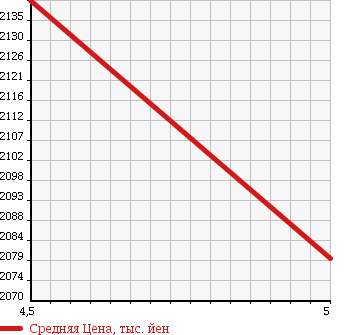 Аукционная статистика: График изменения цены SUBARU Субару  SUBARU XV HYBRID XV гибрид   2017 2000 GPE 2.0I-L EYESIGHT TS в зависимости от аукционных оценок