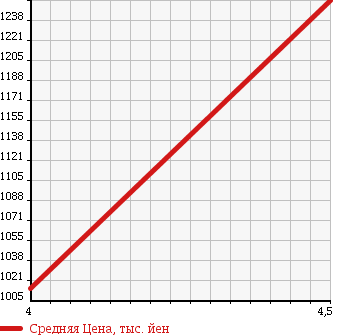 Аукционная статистика: График изменения цены SUBARU Субару  SUBARU XV HYBRID XV гибрид   2015 2000 GPE 4WD HYBRID 2.0I в зависимости от аукционных оценок
