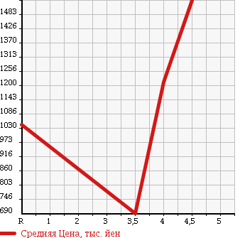 Аукционная статистика: График изменения цены SUBARU Субару  SUBARU XV HYBRID XV гибрид   2013 2000 GPE 4WD HYBRID 2.0I-L EYESIGHT в зависимости от аукционных оценок