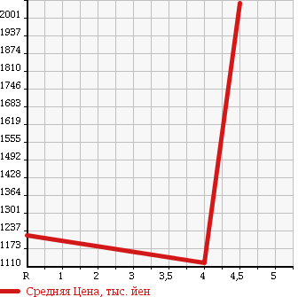 Аукционная статистика: График изменения цены SUBARU Субару  SUBARU XV HYBRID XV гибрид   2016 2000 GPE 4WD HYBRID 2.0I-L EYESIGHT в зависимости от аукционных оценок