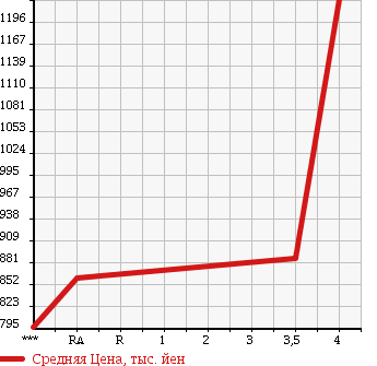 Аукционная статистика: График изменения цены SUBARU Субару  SUBARU XV HYBRID XV гибрид   2015 2000 GPE HYBRID 2.0I в зависимости от аукционных оценок