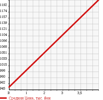 Аукционная статистика: График изменения цены SUBARU Субару  SUBARU XV HYBRID XV гибрид   2013 2000 GPE HYBRID 2.0I-L в зависимости от аукционных оценок