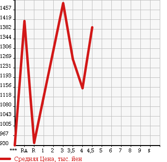Аукционная статистика: График изменения цены SUBARU Субару  SUBARU XV HYBRID XV гибрид   2013 2000 GPE HYBRID 2.0I-L EYESIGHT в зависимости от аукционных оценок
