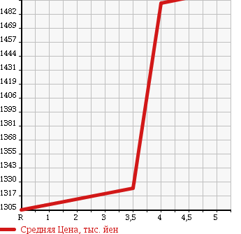 Аукционная статистика: График изменения цены SUBARU Субару  SUBARU XV HYBRID XV гибрид   2014 2000 GPE HYBRID 2.0I-L EYESIGHT в зависимости от аукционных оценок