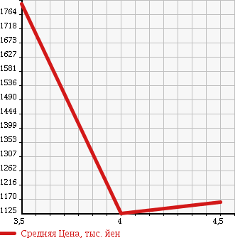 Аукционная статистика: График изменения цены SUBARU Субару  SUBARU XV HYBRID XV гибрид   2016 2000 GPE HYBRID 2.0I-L EYESIGHT в зависимости от аукционных оценок