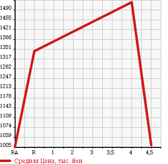 Аукционная статистика: График изменения цены SUBARU Субару  SUBARU XV HYBRID XV гибрид   2013 2000 GPE HYBRID 2.0I-L EYESIGHT 4WD в зависимости от аукционных оценок
