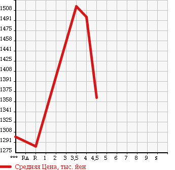 Аукционная статистика: График изменения цены SUBARU Субару  SUBARU XV HYBRID XV гибрид   2015 2000 GPE HYBRID 2.0I-S EYESIGHT в зависимости от аукционных оценок