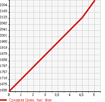 Аукционная статистика: График изменения цены SUBARU Субару  SUBARU XV HYBRID XV гибрид   2017 в зависимости от аукционных оценок