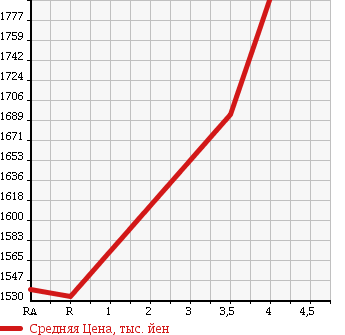 Аукционная статистика: График изменения цены SUBARU Субару  WRX S4 NULL  2014 2000 VAG 2.0GT EYESIGHT 4WD в зависимости от аукционных оценок