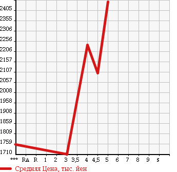Аукционная статистика: График изменения цены SUBARU Субару  WRX S4 NULL  2014 2000 VAG 2.0GT-S EYESIGHT в зависимости от аукционных оценок
