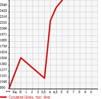 Аукционная статистика: График изменения цены SUBARU Субару  WRX S4 NULL  2016 2000 VAG 2.0GT-S EYESIGHT в зависимости от аукционных оценок
