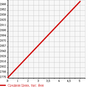 Аукционная статистика: График изменения цены SUBARU Субару  WRX S4 NULL  2018 2000 VAG 2.0GT-S EYESIGHT в зависимости от аукционных оценок