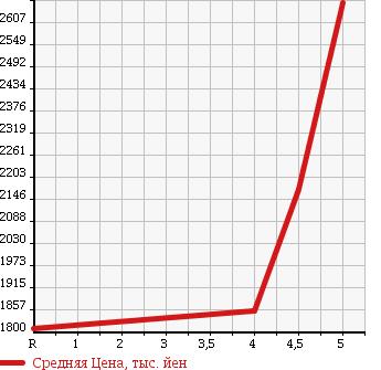 Аукционная статистика: График изменения цены SUBARU Субару  WRX S4 NULL  2015 2000 VAG 2.0GT-S EYESIGHT 4WD в зависимости от аукционных оценок