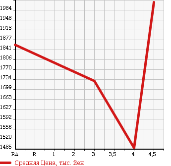 Аукционная статистика: График изменения цены SUBARU Субару  WRX S4 NULL  2014 2000 VAG 4WD 2.0GT-S EYESIGHT в зависимости от аукционных оценок