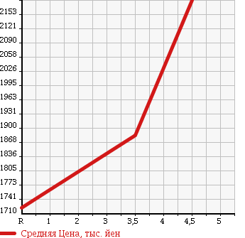 Аукционная статистика: График изменения цены SUBARU Субару  WRX S4 NULL  2015 2000 VAG 4WD 2.0GT-S EYESIGHT в зависимости от аукционных оценок