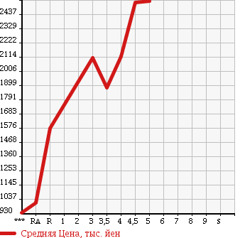 Аукционная статистика: График изменения цены SUBARU Субару  WRX S4 NULL  2016 в зависимости от аукционных оценок
