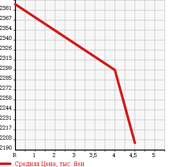 Аукционная статистика: График изменения цены SUBARU Субару  WRX STI NULL  2014 2000 VAB 4WD STI в зависимости от аукционных оценок