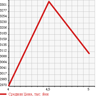 Аукционная статистика: График изменения цены SUBARU Субару  WRX STI NULL  2015 2000 VAB 4WD STI TYPE S в зависимости от аукционных оценок