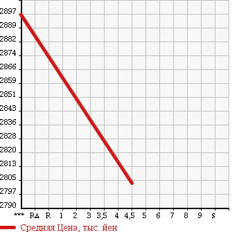 Аукционная статистика: График изменения цены SUBARU Субару  WRX STI NULL  2016 2000 VAB STI в зависимости от аукционных оценок