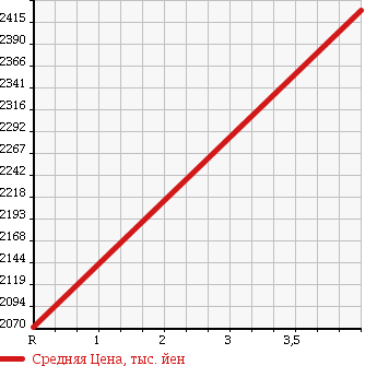 Аукционная статистика: График изменения цены SUBARU Субару  WRX STI NULL  2015 2000 VAB STI 4WD в зависимости от аукционных оценок