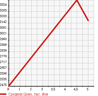 Аукционная статистика: График изменения цены SUBARU Субару  WRX STI NULL  2016 2000 VAB STI 4WD в зависимости от аукционных оценок