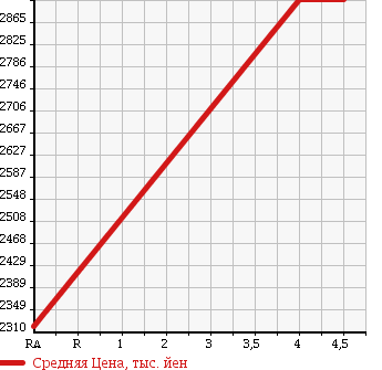 Аукционная статистика: График изменения цены SUBARU Субару  WRX STI NULL  2015 2000 VAB STI TYPE S в зависимости от аукционных оценок