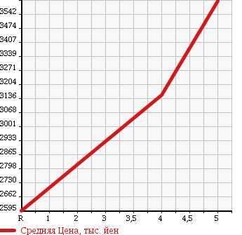 Аукционная статистика: График изменения цены SUBARU Субару  WRX STI NULL  2017 2000 VAB STI TYPE S в зависимости от аукционных оценок