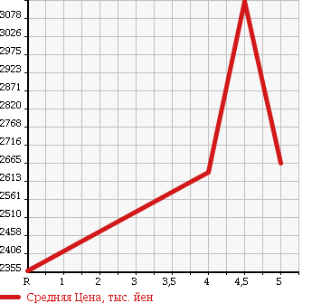 Аукционная статистика: График изменения цены SUBARU Субару  WRX STI NULL  2015 2000 VAB STI TYPE S 4WD в зависимости от аукционных оценок