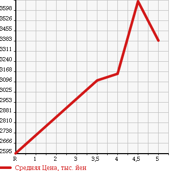 Аукционная статистика: График изменения цены SUBARU Субару  WRX STI NULL  2017 в зависимости от аукционных оценок