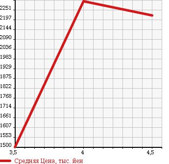 Аукционная статистика: График изменения цены SUBARU Субару  EXIGA CROSSOVER 7 Эксига кроссовер 7   2015 2500 YAM 2.5I EYESIGHT в зависимости от аукционных оценок