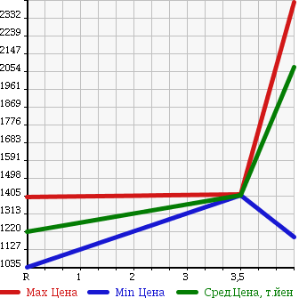 Аукционная статистика: График изменения цены SUBARU Субару  EXIGA CROSSOVER 7 Эксига кроссовер 7   2016 2500 YAM 2.5I EYESIGHT в зависимости от аукционных оценок
