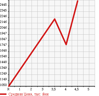 Аукционная статистика: График изменения цены SUBARU Субару  EXIGA CROSSOVER 7 Эксига кроссовер 7   2016 2500 YAM 4WD 2.5I EYESIGHT в зависимости от аукционных оценок