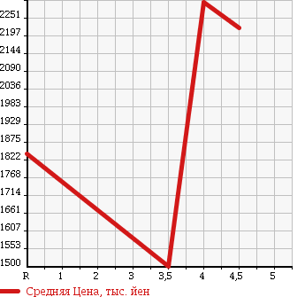 Аукционная статистика: График изменения цены SUBARU Субару  EXIGA CROSSOVER 7 Эксига кроссовер 7   2015 в зависимости от аукционных оценок