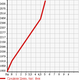 Аукционная статистика: График изменения цены SUBARU Субару  EXIGA CROSSOVER 7 Эксига кроссовер 7   2017 в зависимости от аукционных оценок