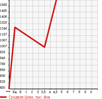 Аукционная статистика: График изменения цены SUBARU Субару  IMPREZA SPORT HYBRID Импреза спорт гибрид  2015 в зависимости от аукционных оценок
