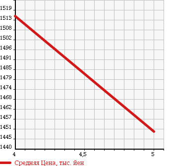 Аукционная статистика: График изменения цены SUBARU Субару  SUBARU XV Субару XV  2013 2000 GP7 2.0I-L EYESIGHT в зависимости от аукционных оценок
