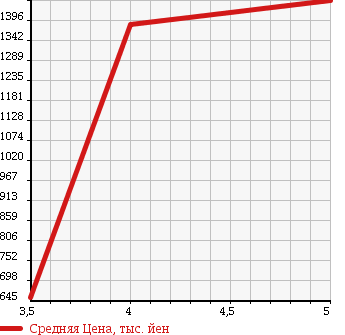 Аукционная статистика: График изменения цены SUBARU Субару  SUBARU XV Субару XV  2013 в зависимости от аукционных оценок