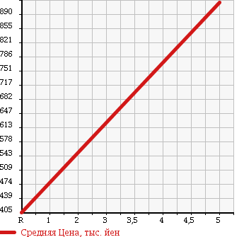 Аукционная статистика: График изменения цены SUBARU Субару  CHIFFON NULL  2017 660 LA600F G SMART ASSIST в зависимости от аукционных оценок