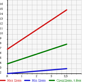 Аукционная статистика: График изменения цены SUBARU Субару  VIVIO BISTRO Вивио Бистро  1997 660 KK3 в зависимости от аукционных оценок