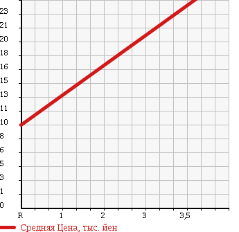 Аукционная статистика: График изменения цены SUBARU Субару  VIVIO BISTRO Вивио Бистро  1998 660 KK3 в зависимости от аукционных оценок