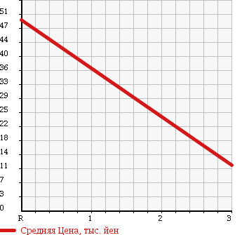 Аукционная статистика: График изменения цены SUBARU Субару  VIVIO BISTRO Вивио Бистро  1996 в зависимости от аукционных оценок