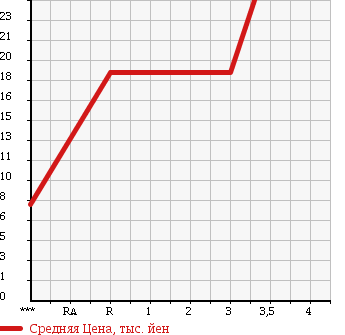 Аукционная статистика: График изменения цены SUBARU Субару  VIVIO Вивио  1996 660 KK3 в зависимости от аукционных оценок