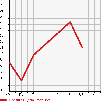 Аукционная статистика: График изменения цены SUBARU Субару  VIVIO Вивио  1997 660 KK3 в зависимости от аукционных оценок